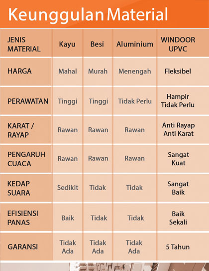Perbandingan Kusen UPVC dengan Kusen Lainnya